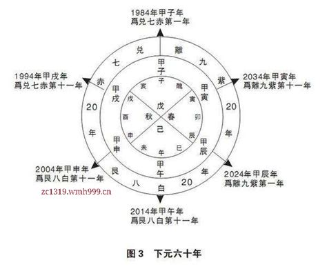 上元一運|三元九運中的“當運、失運”是什么意思？